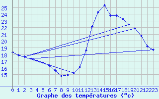 Courbe de tempratures pour Gurande (44)