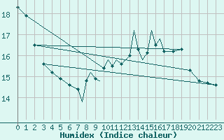 Courbe de l'humidex pour Hawarden