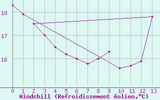 Courbe du refroidissement olien pour Villeneuve-sur-Lot (47)