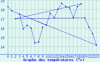 Courbe de tempratures pour Bordeaux (33)