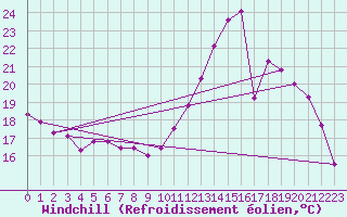 Courbe du refroidissement olien pour Saint-Quentin (02)