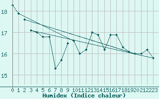 Courbe de l'humidex pour Valencia