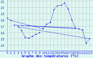 Courbe de tempratures pour Rheinstetten