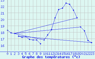 Courbe de tempratures pour Auch (32)