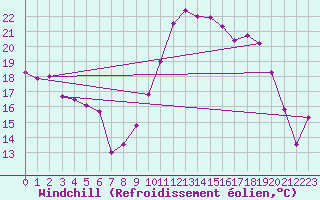 Courbe du refroidissement olien pour Troyes (10)