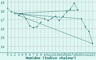 Courbe de l'humidex pour Lannion (22)