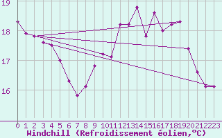 Courbe du refroidissement olien pour Boulogne (62)