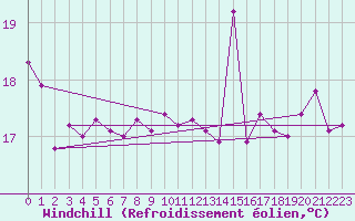Courbe du refroidissement olien pour Roblin