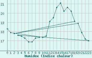 Courbe de l'humidex pour Lamballe (22)