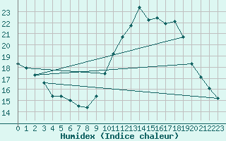 Courbe de l'humidex pour Aigrefeuille d'Aunis (17)