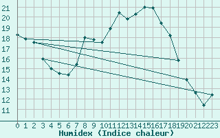 Courbe de l'humidex pour Sombor