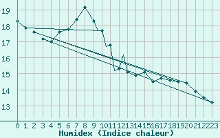 Courbe de l'humidex pour Praha Kbely