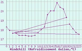 Courbe du refroidissement olien pour Ploeren (56)