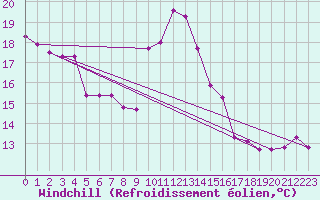 Courbe du refroidissement olien pour Rnenberg