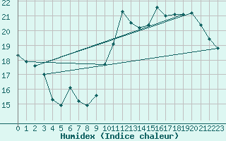 Courbe de l'humidex pour Rostherne No 2