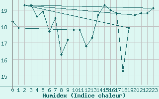 Courbe de l'humidex pour Biscarrosse (40)