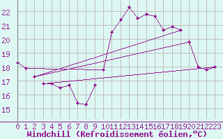 Courbe du refroidissement olien pour Ile de Groix (56)