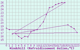 Courbe du refroidissement olien pour Condom (32)