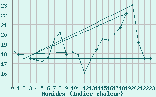 Courbe de l'humidex pour la bouée 62124