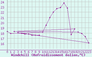Courbe du refroidissement olien pour Charleville-Mzires (08)