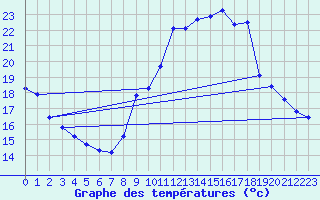 Courbe de tempratures pour Luc-sur-Orbieu (11)