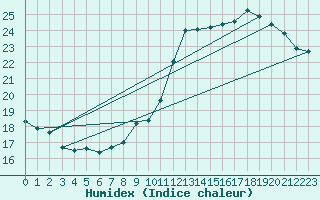 Courbe de l'humidex pour Charleroi (Be)