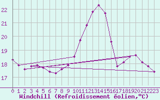 Courbe du refroidissement olien pour Leign-les-Bois (86)