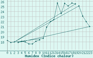 Courbe de l'humidex pour Anglars St-Flix(12)