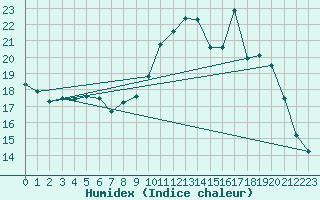 Courbe de l'humidex pour Auffargis (78)