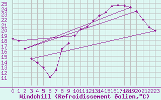 Courbe du refroidissement olien pour Clermont-Ferrand (63)