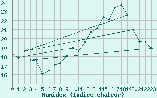 Courbe de l'humidex pour Dole-Tavaux (39)