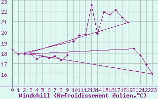 Courbe du refroidissement olien pour Brest (29)
