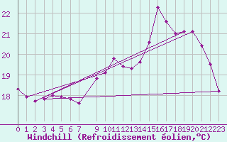 Courbe du refroidissement olien pour Combs-la-Ville (77)
