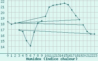 Courbe de l'humidex pour Bergen
