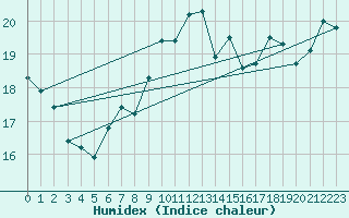 Courbe de l'humidex pour Stavoren Aws