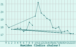 Courbe de l'humidex pour Scilly - Saint Mary's (UK)