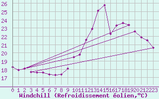 Courbe du refroidissement olien pour Challes-les-Eaux (73)