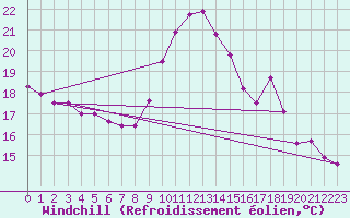 Courbe du refroidissement olien pour Abbeville (80)