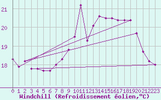 Courbe du refroidissement olien pour Dieppe (76)