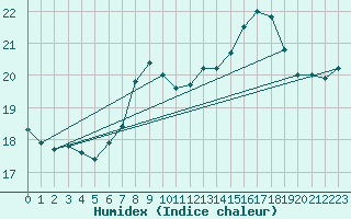 Courbe de l'humidex pour Cabo Carvoeiro