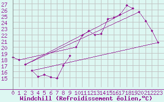 Courbe du refroidissement olien pour Langres (52) 
