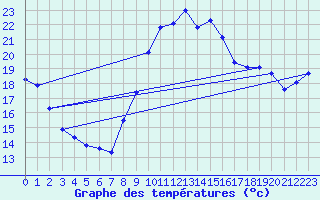 Courbe de tempratures pour Aniane (34)