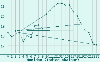 Courbe de l'humidex pour Milford Haven