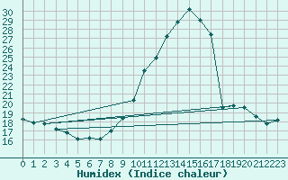 Courbe de l'humidex pour Bourg-Saint-Maurice (73)
