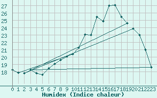 Courbe de l'humidex pour Biache-Saint-Vaast (62)