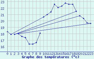 Courbe de tempratures pour Biscarrosse (40)