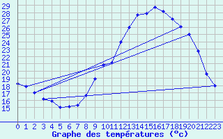 Courbe de tempratures pour Le Touquet (62)