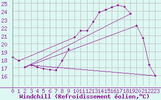 Courbe du refroidissement olien pour Ble / Mulhouse (68)
