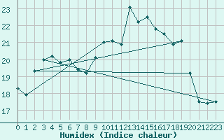 Courbe de l'humidex pour Ploumanac'h (22)