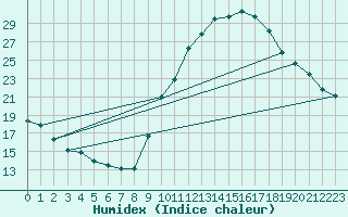 Courbe de l'humidex pour Narbonne-Ouest (11)